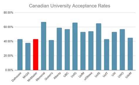 Tech <b>average</b> was actually low-mid 70s when I was applying to programs during high school, so I'm curious if it accepts students with lower <b>admissions</b> because it is manageable for them. . Mcmaster engineering admission average reddit